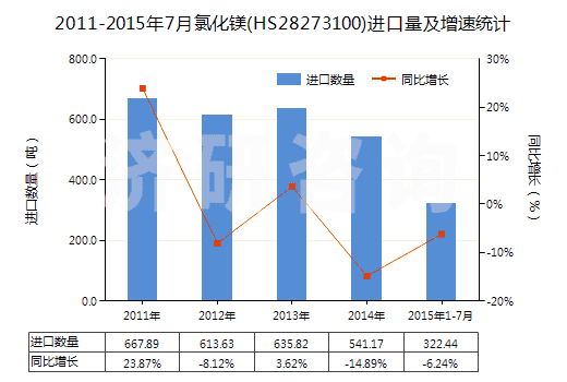 2011-2015年7月氯化鎂(HS28273100)進(jìn)口量及增速統(tǒng)計(jì)
